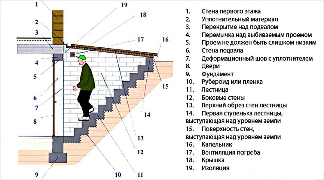 Создание чертежа лестницы