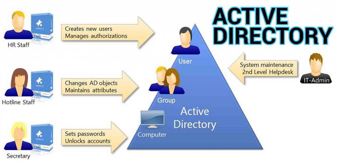 Управление Active Directory