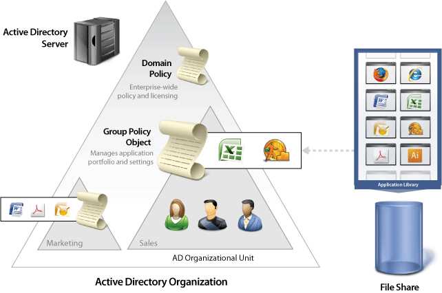 Что такое Active Directory?