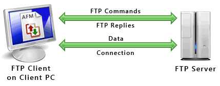 Принцип работы FTP
