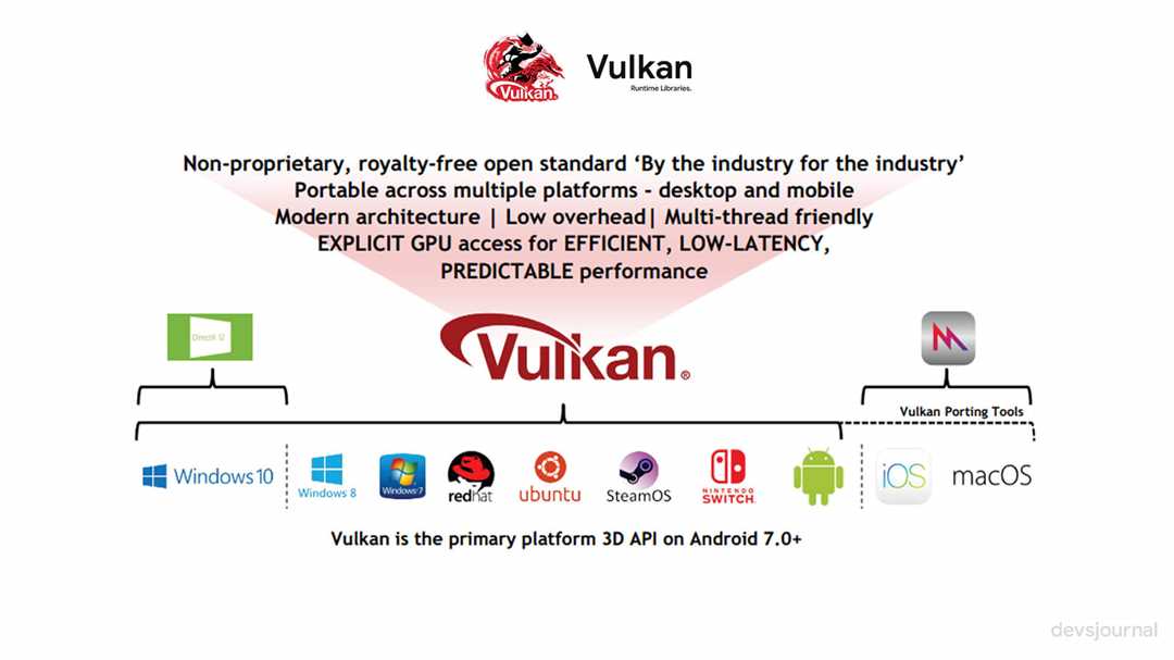 Какую функцию выполняет Vulkan Run Time Libraries?