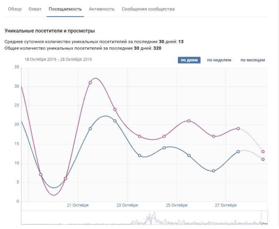 Что такова концепция уникальных посетителей во ВКонтакте?