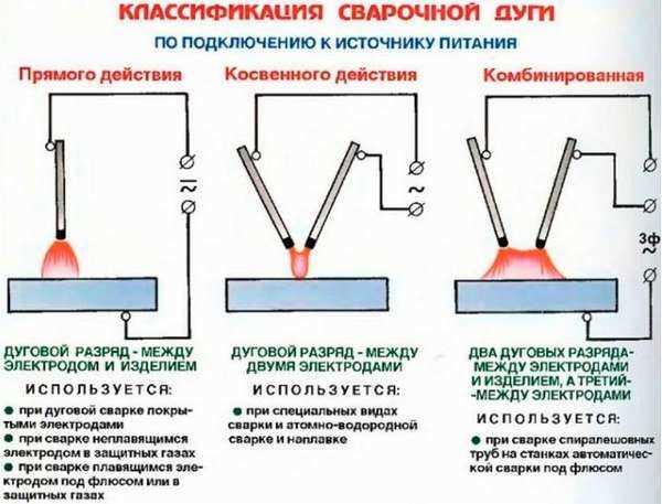 Применение электродов в инверторной сварке