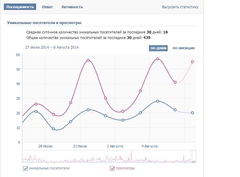 1. Вконтакте Статистика
