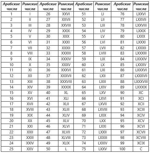 Как использовать римские цифры
