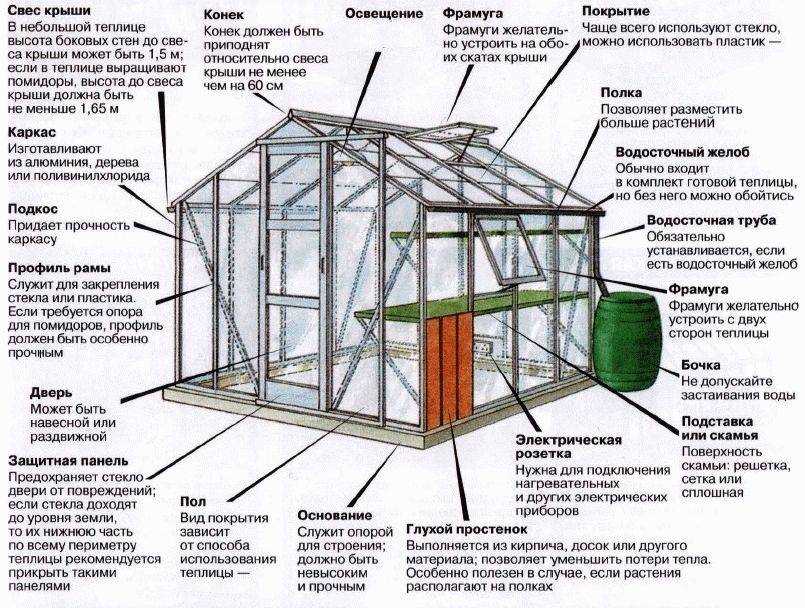 Установка рамы и покрытия