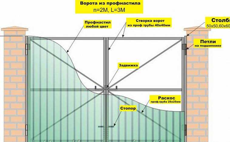 Определение размеров ворот