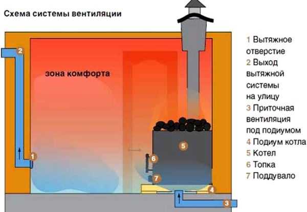 Этап 1: Определение типа вентиляции