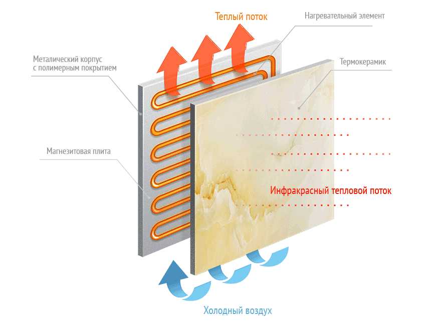 Керамические обогревательные панели для промышленных помещений
