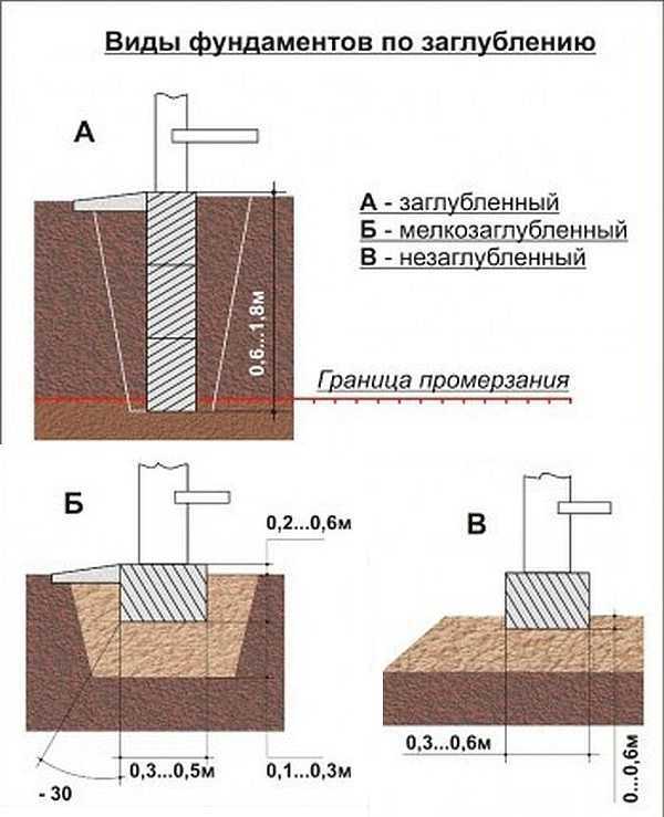 Ленточный фундамент под забор по экономичной цене!