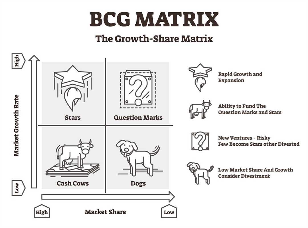 Матрица BCG: определение, применение, примеры