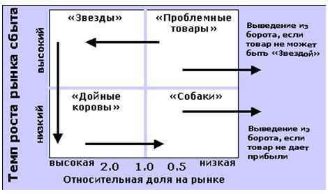 Анализ матрицы BCG