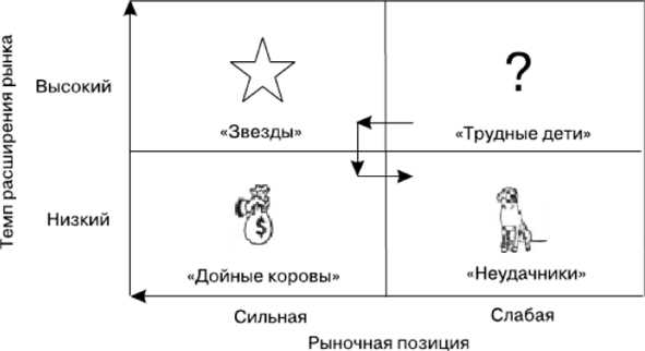 Преимущества и недостатки использования Матрицы Бостонской консалтинговой группы