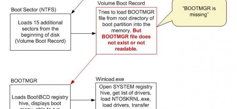 Что делать, если появилась ошибка "Bootmgr is missing"