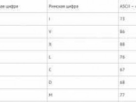 Как напечатать римские цифры на клавиатуре