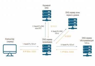 Как сменить DNS-сервер