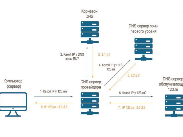 Как сменить DNS-сервер