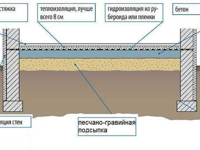 Секреты и технологии правильного устройства бетонного пола на грунте