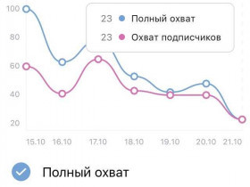 Как проверить посещаемость страницы в ВК
