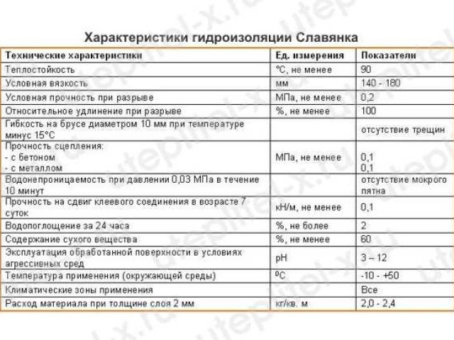 Как правильно рассчитать расход битумного праймера на 1 м² бетонной поверхности: подробный гайд