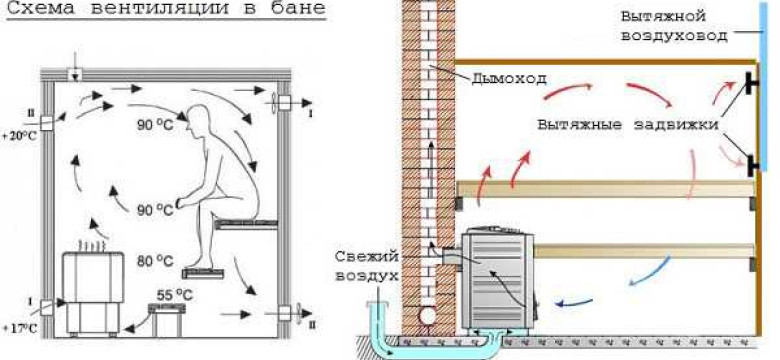 Как правильно установить вентиляцию в сауне: подробная схема и инструкция