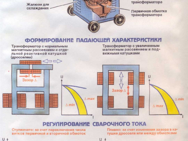 Основы работы сварочного трансформатора: принципы и устройство