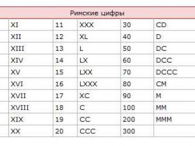 Как использовать римские цифры в Microsoft Word