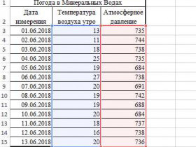 Как рассчитать коэффициент корреляции в Excel