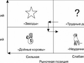 Матрица бостонской консалтинговой группы: основные принципы и примеры применения