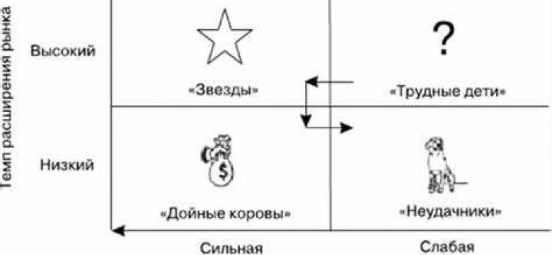 Матрица бостонской консалтинговой группы: основные принципы и примеры применения