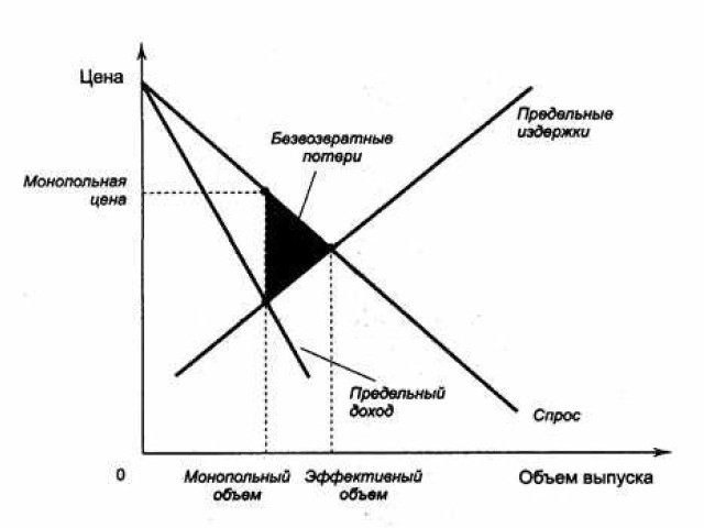 Монопольный режим: причины и последствия