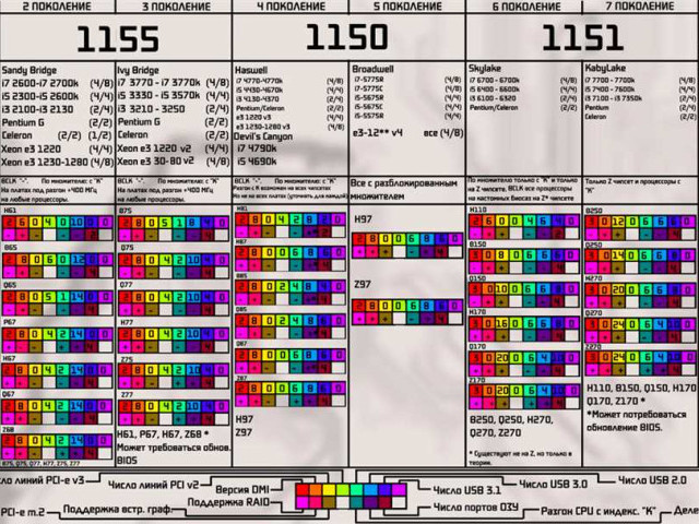Поколения процессоров Intel: от Pentium до Core i9