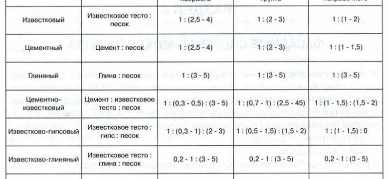 Расход цемента на кладку кирпича: как правильно рассчитать количество цемента на 1 м2?