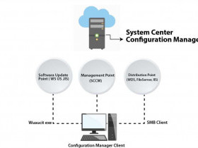 Что такое SCCM и как он работает