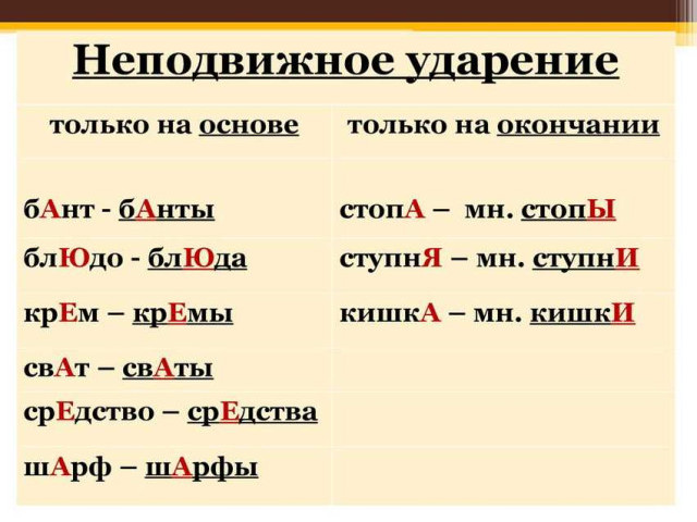 Онлайн словарь ударений для всех слов русского языка