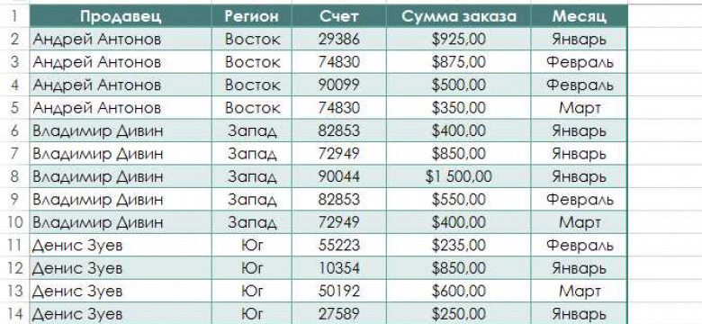 Примеры использования сводных таблиц в Excel