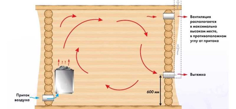 Как обеспечить правильную вентиляцию в парилке бани: лучшие советы и рекомендации