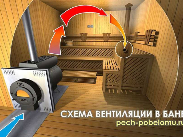 Зачем в бане нужна вентиляция: 4 преимущества установки специальной системы вентиляции