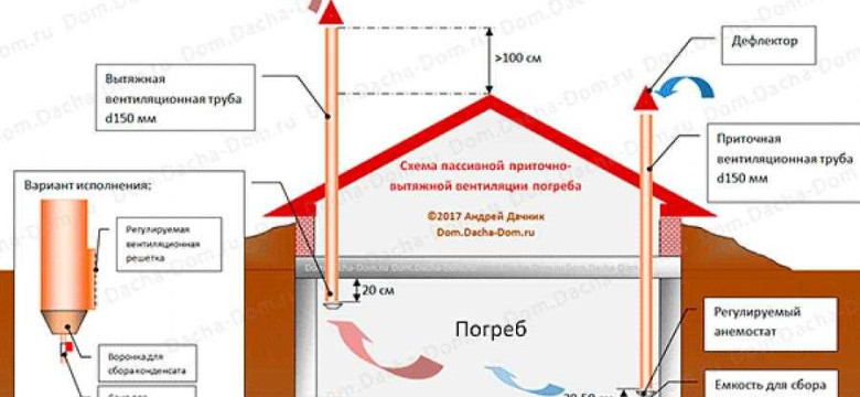 Вентиляция в подвале гаража: правильный способ обеспечения свежего воздуха и предотвращения грибка и плесени