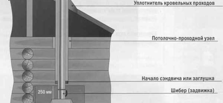 Как выбрать оптимальный дымоход для бани: экспертные советы и рекомендации