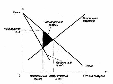 Недостатки монопольного режима