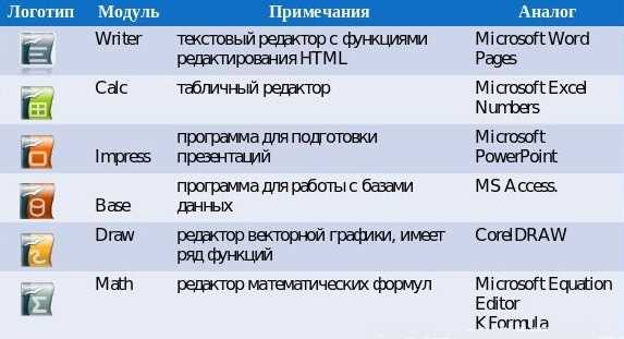 Офисные программы в пакете Open Office