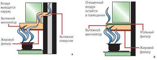 Выбор подходящей вытяжки