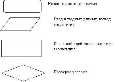 undefinedПреимущества программы для составления блок-схем:</strong>