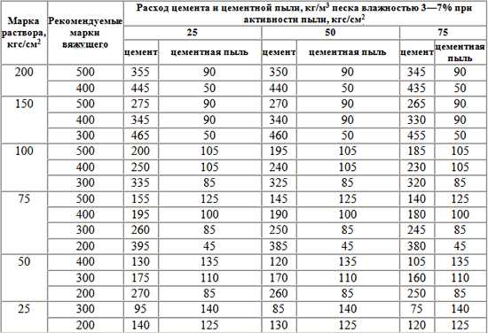 Виды кладки кирпича