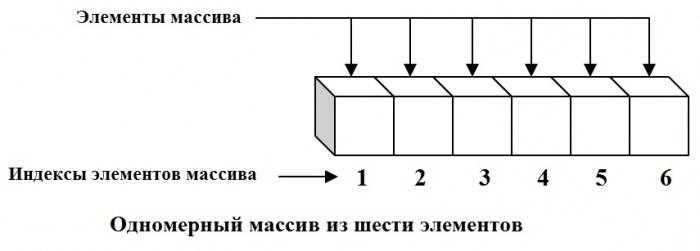 Обращение к элементам массива