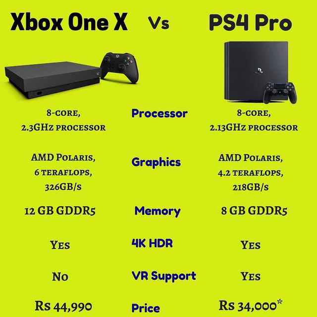 Сопоставление PS4 и Xbox One: сравнение и анализ
