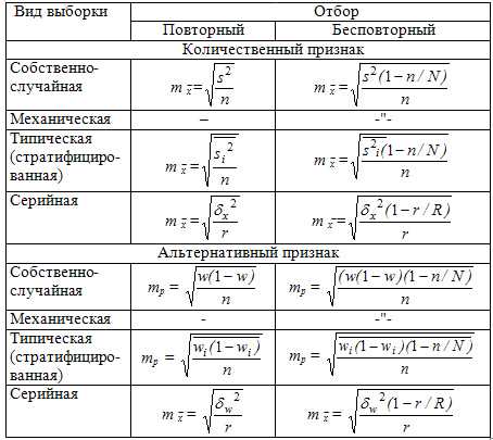 1. Программы для оценки стандартной ошибки выборки