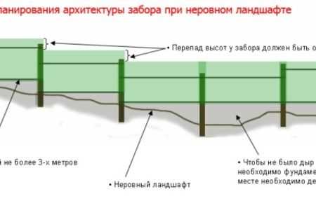 Монтаж забора