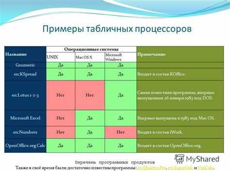 Форматирование и редактирование таблиц